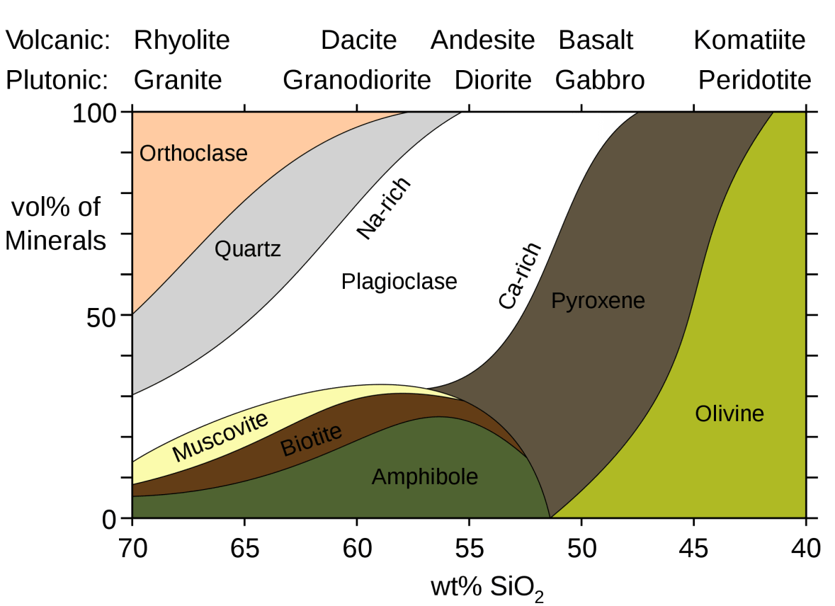 2000px-Mineralogy_igneous_rocks_EN